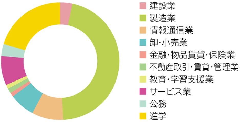 就職業種