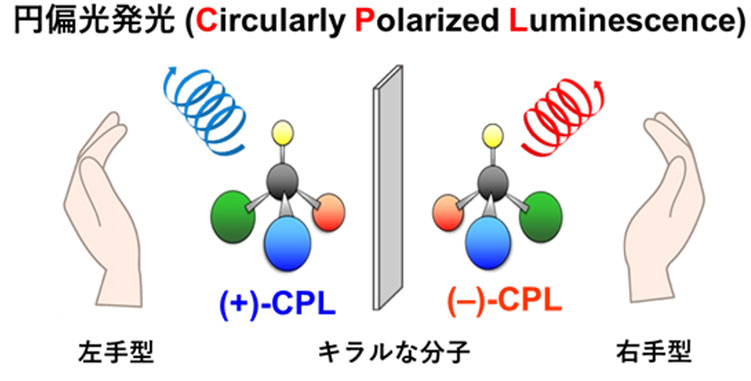 円偏光発光