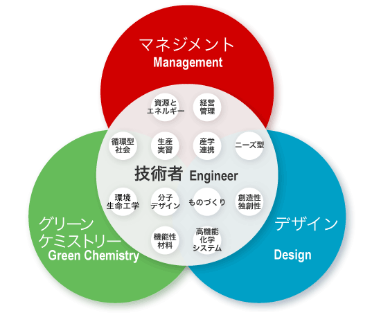 「応用分子化学科とは」の図